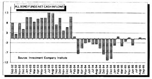 Bond Market Summary