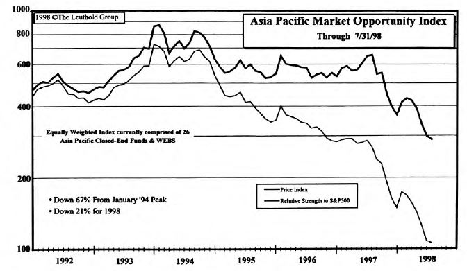 Asian Emerging Markets...Adding To Unconventional Portfolio Holdings