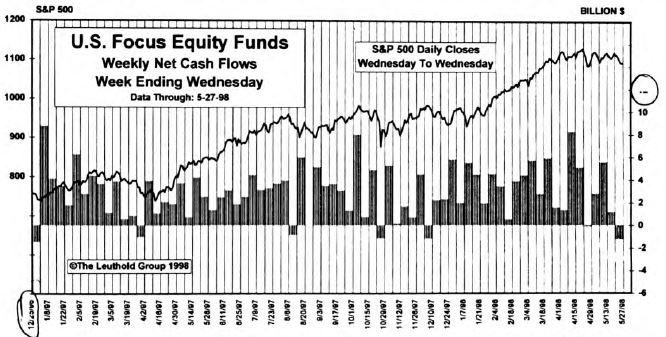 May Mutual Fund Flows