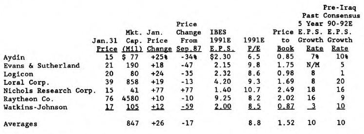 “Defense-High Tech” Sector