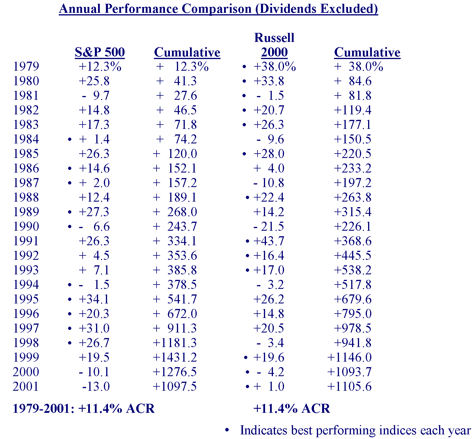 Large Cap Versus Small Cap: S&P 500 Versus Russell 2000