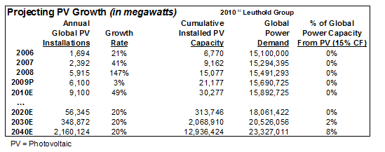 Sunshine Ahead: Optimistic On Solar Sector