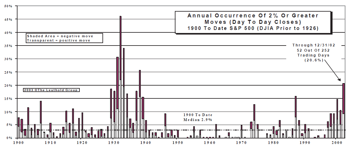 Volatility Update…..S&P Volatility Highest Since 1938