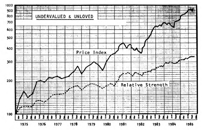 Really Understanding “Undervalued” Investing