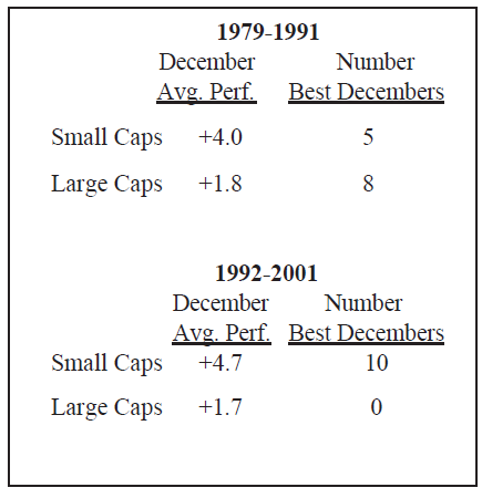 January Effect: Now Arrives In December