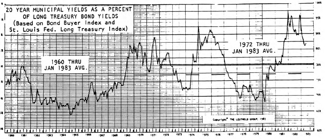 Bond Market Summary