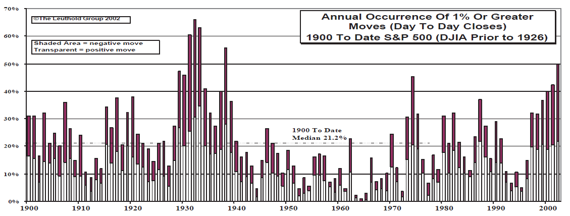 Volatility Update…..S&P Volatility Highest Since 1938