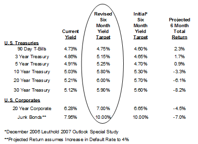 2007 OUTLOOK: CPI Accelerating In Q4, Economy Creeping Along, But Expect Recession In 2008?