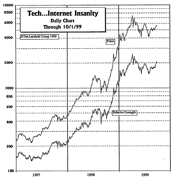 Internet Insanity Index
