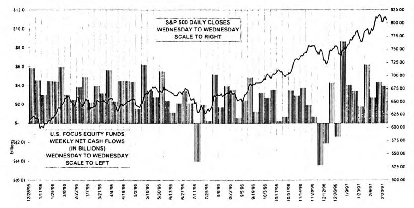 February Mutual Fund Flows