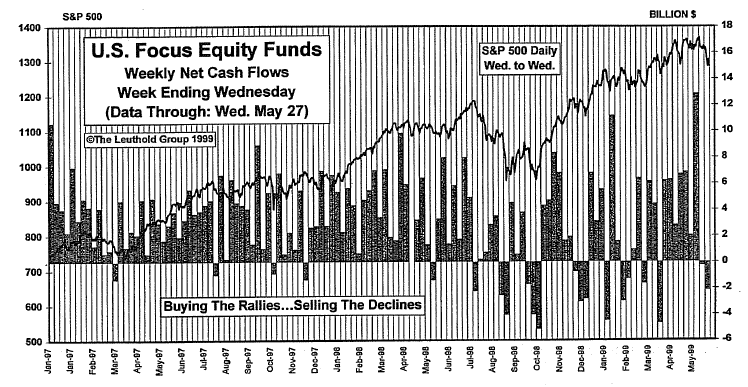 May Mutual Fund Flows