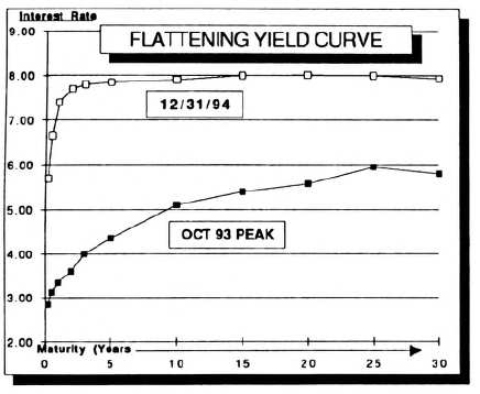 Bond Rally Lost Its Punch In March