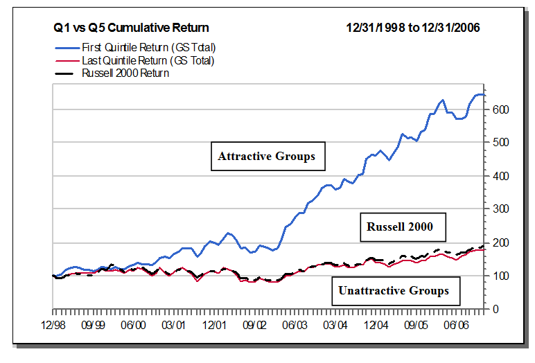 Introducing Leuthold's Small Cap Groups & Group Selection (GS) Scores