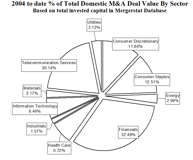 Examining Trends In Mergers & Acquisitions