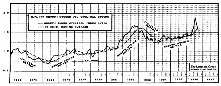 Growth Versus Cyclical