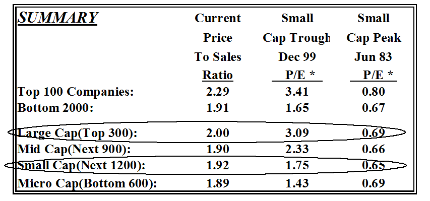 Price To Sales Ratios....Are Small Caps Still Significantly Cheaper?