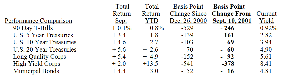 Bond Market Summary