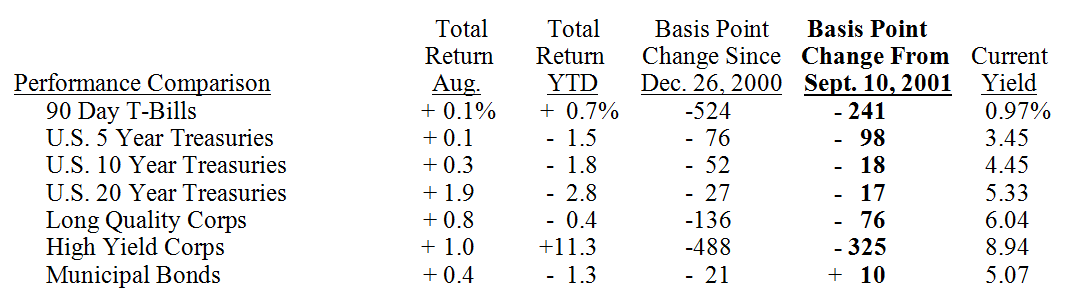 Bond Market Summary