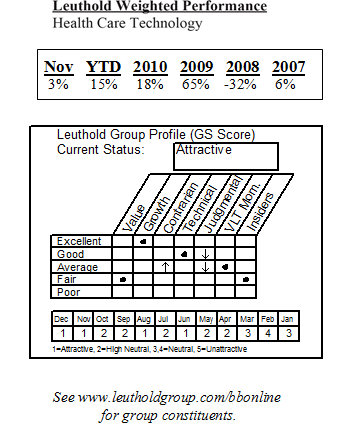 New Health Care Technology Position Initiated In Select Industries