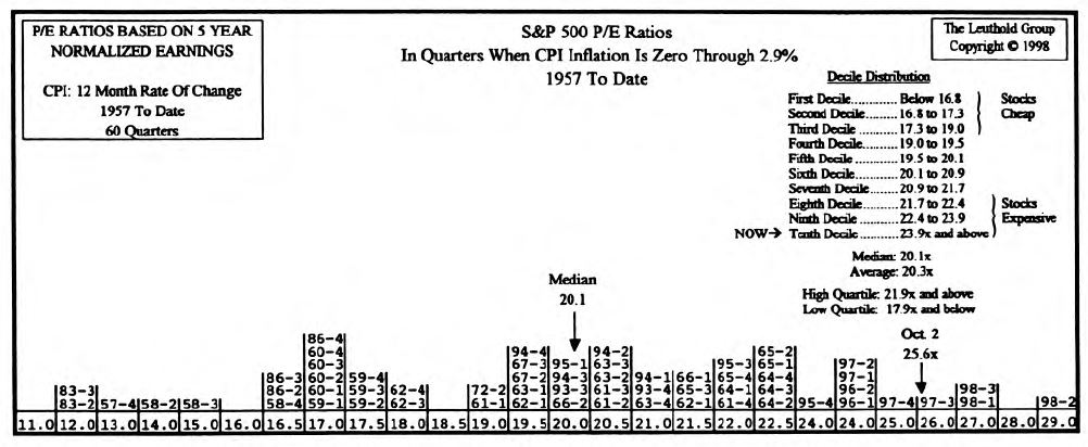 P/E Ratios and Low Inflation