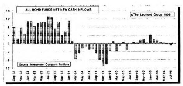 Bond Market Summary