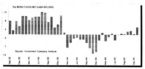 Bond Market Summary