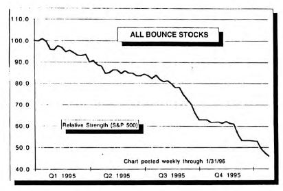 Playing the Bounce Update: UGH!