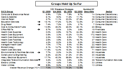 The Top Line Story: Which Groups Are Improving, Which Are Deteriorating