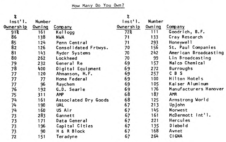 Stocks That Are “Over-Owned”