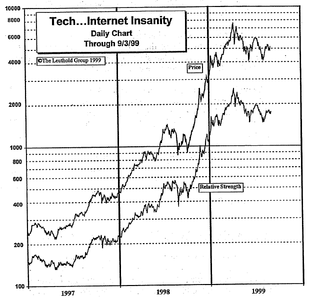 Internet Insanity Index