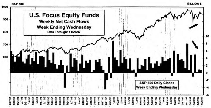 November Mutual Fund Flows