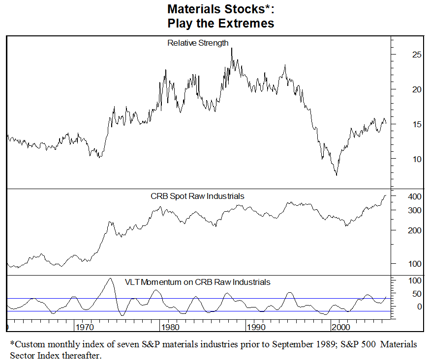 Commodity Inflation  =  OWN MATERIALS STOCKS; Commodity Deflation  =  OWN MATERIALS STOCKS!!