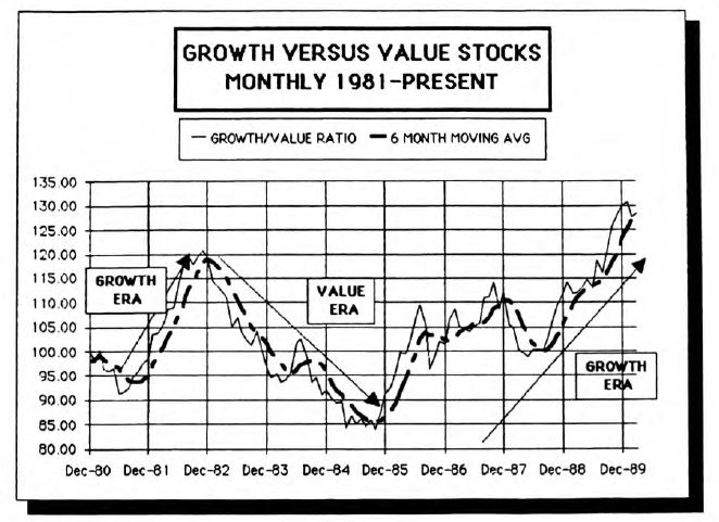 Growth Versus Value Stocks