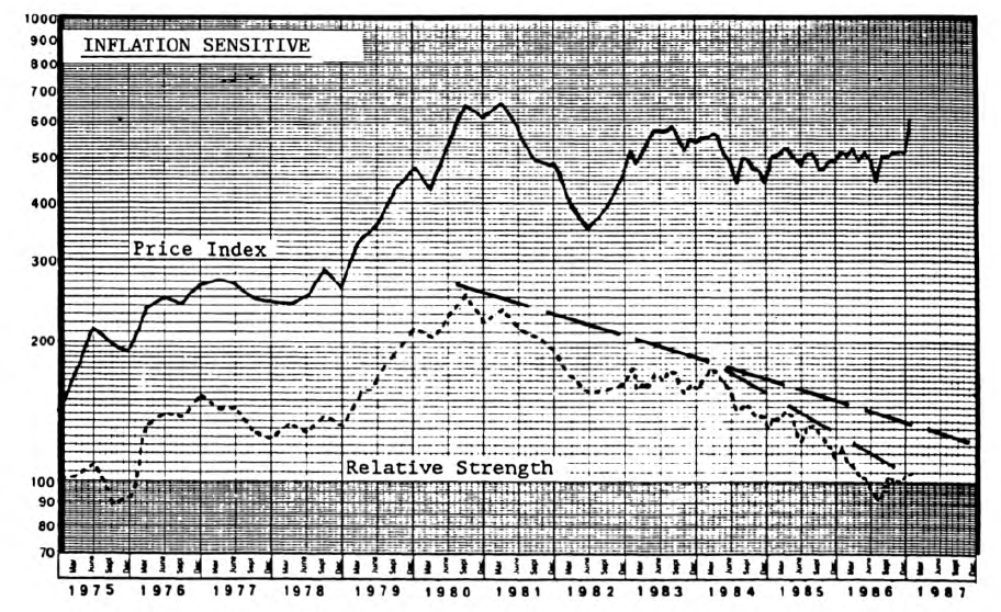 Inflation Sensitive Sector