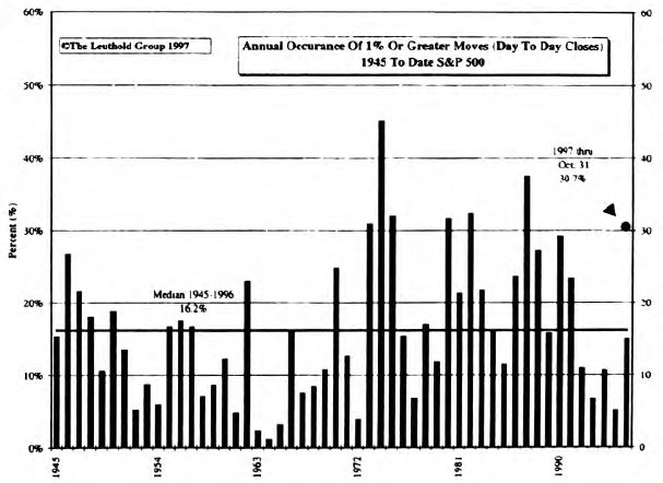 1997 Volatility: Wow!