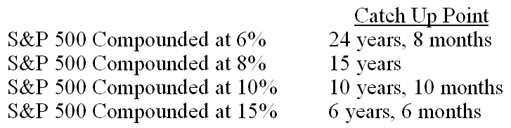 Catching Up To The Guy Who Sold At The Market Top