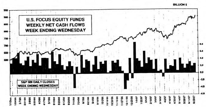 Equity Fund Flows…Short Term