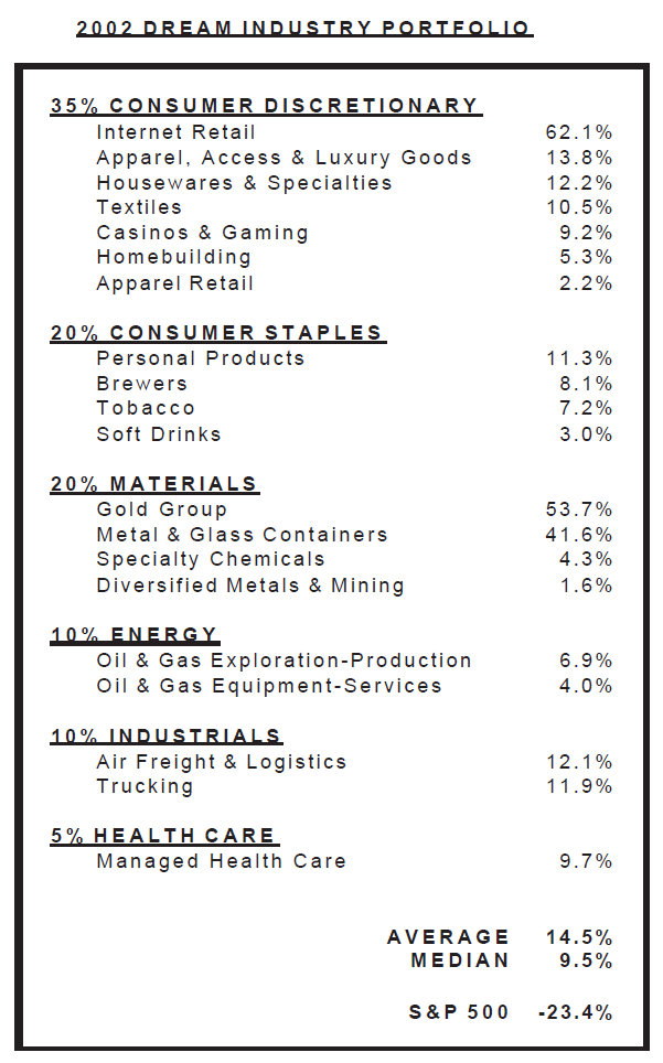 2002 Dreams And Nightmares….A Look At What Might Have Been 