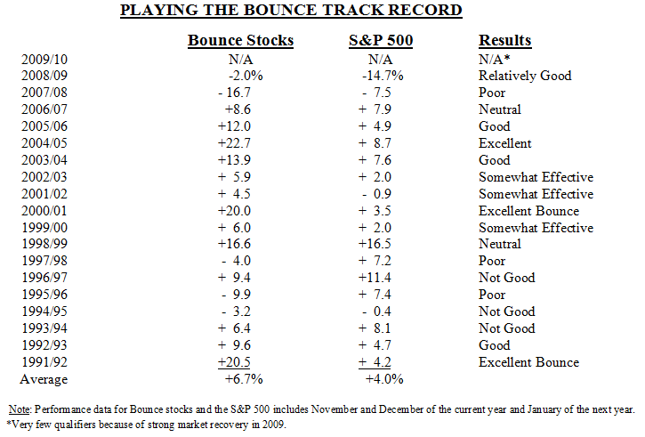 Playing The Bounce Update