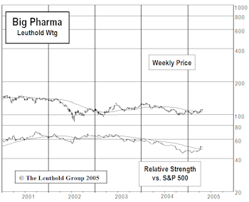 Big Pharma Finally Added To Portfolio