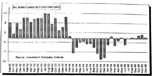 Bond Market Summary