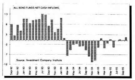 Bond Market Summary