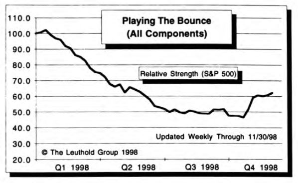 Playing the Bounce Update