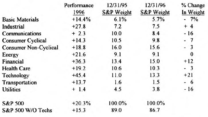 A Sector Dissection of the S&P 500