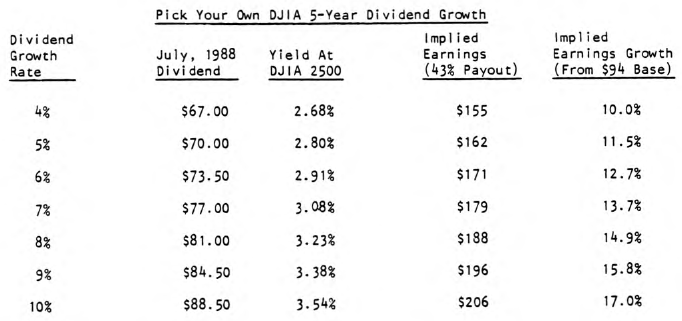 Common Stock Dividend Yields and DJIA 3000