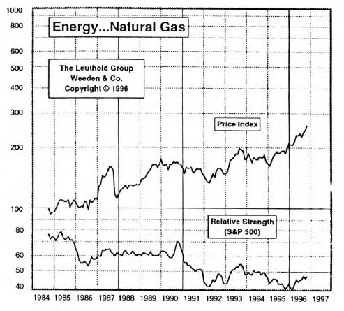 Energy…Natural Gas: Increasing Portfolio Holdings