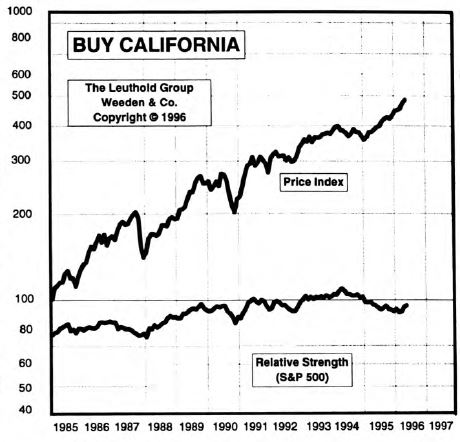 Buy California?...Added To Conventional Equity Portfolio