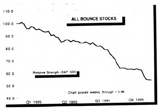 Playing the Bounce Update