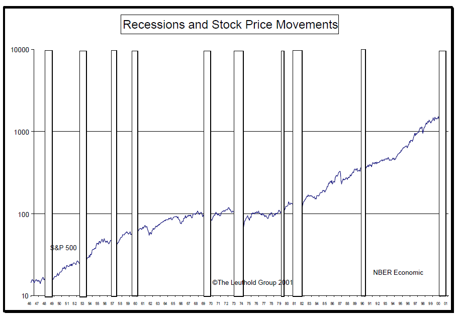 The Economic Time Clock…..Recessions And The Stock Market