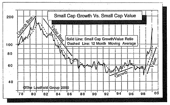 Small Cap Divergence...Growth Versus Value
